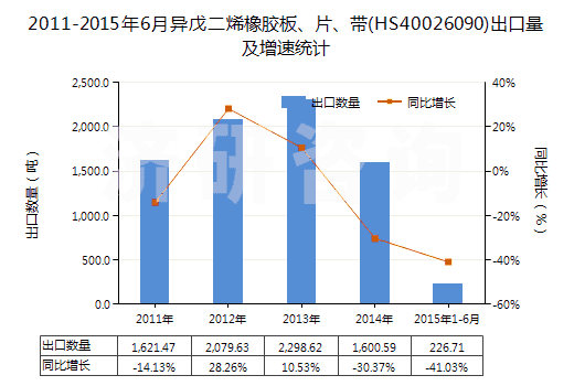 2011-2015年6月異戊二烯橡膠板、片、帶(HS40026090)出口量及增速統(tǒng)計